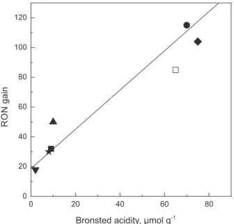 Figure 5 shows a plot of the RON gain as a function of the  Brönsted acidity. The RON of the mixture was calculated with the  yield values at 5 min of TOS