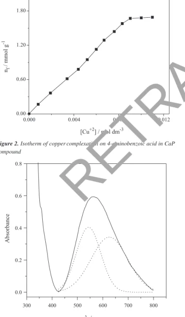 Figure 2. Isotherm of copper complexation on 4-aminobenzoic acid in CaP  compound