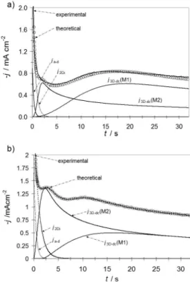 Figure 3. Comparison of two experimental current density transients (o o  o) recorded during Co OPD process at a) −0.753 V and b) −0.768 V and  a theoretical transient (—) obtained by nonlinear fitting of Eq