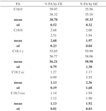 Table 1. Fatty acids analysis statistical results for CE and GC methods