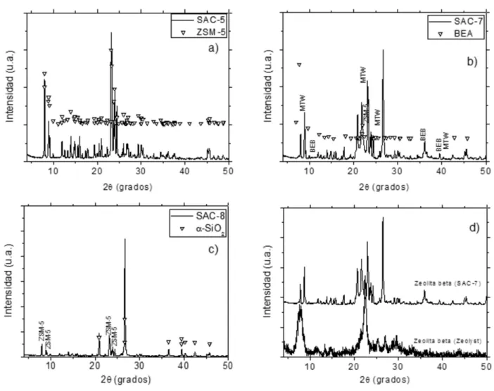 Figura 1. Patrones de difracción de rayos X, a) zeolita ZSM-5 pura, b) Mezcla de fases zeolíticas, destacando la presencia de zeolita beta (BEA) c) Mezcla de  fases con trazas de zeolita beta y aparición de cuarzo, d) muestra comercial Zeolyst y muestra SA