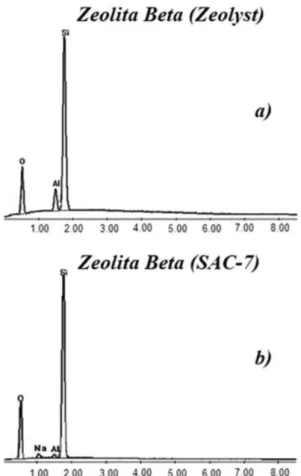 Figura 3. Espectros de análisis elemental por EDS a) zeolita beta (Zeolyst),  b) zeolita beta (SAC-7)