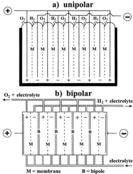 Figure 8. Electrolyzer modules with a) unipolar and b) bipolar cell confi- confi-gurations