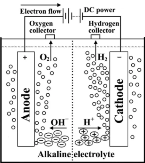 Figure 3 presents the simplest water electrolysis unit, consisting  of an anode and a cathode connected through an external power  supply and immersed in a conducting electrolyte