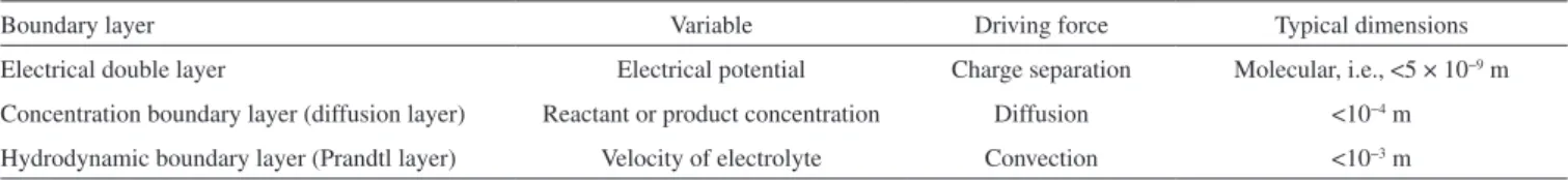 Figure 4. Electrical double layer near a negatively charged electrode surface. 