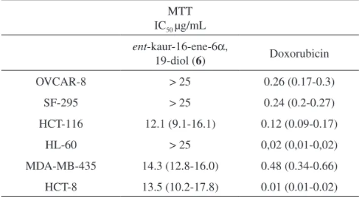 Table 2. Cytotoxic activity expressed by IC 50  in µg/mL of compound 6 for  cancer cell lines a