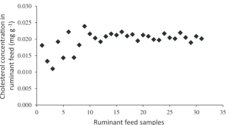Figure 3. Distribution of cholesterol concentration in the 32 ruminant feed  samples analyzed in this study