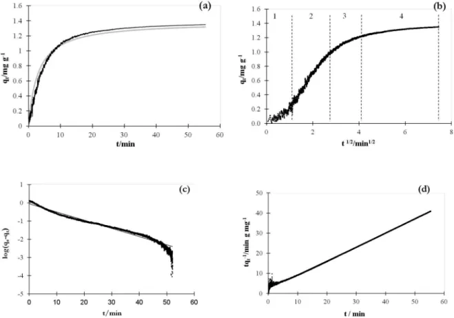 Figure 2. Plots of data from Figure 1: (a) effect of contact time on the uptakes of Cd by Eichhornia crassipes, experimental data (—) and calculated data (—)  using equation (16), (b) intraparticle diffusion plot, and (c) the linearized pseudo-first- and (