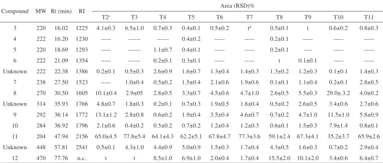 Table 3. GC/MS identification of the main chemical constituents of H. marrubioides microplants extracts subjected or not to elicitation by endophytic bacterial  and fungal isolates