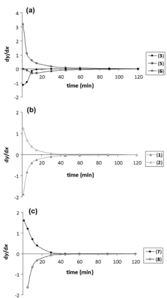 Figure 3. The first derivative (dx/dy) from the data fitted by Weibull equation  in function of reaction time of pentacyclic oxindole alkaloid (POA) having cis  D/E (a) and trans D/E ring junctions (b), and tetracyclic oxindole alkaloids  (TOA) (c)