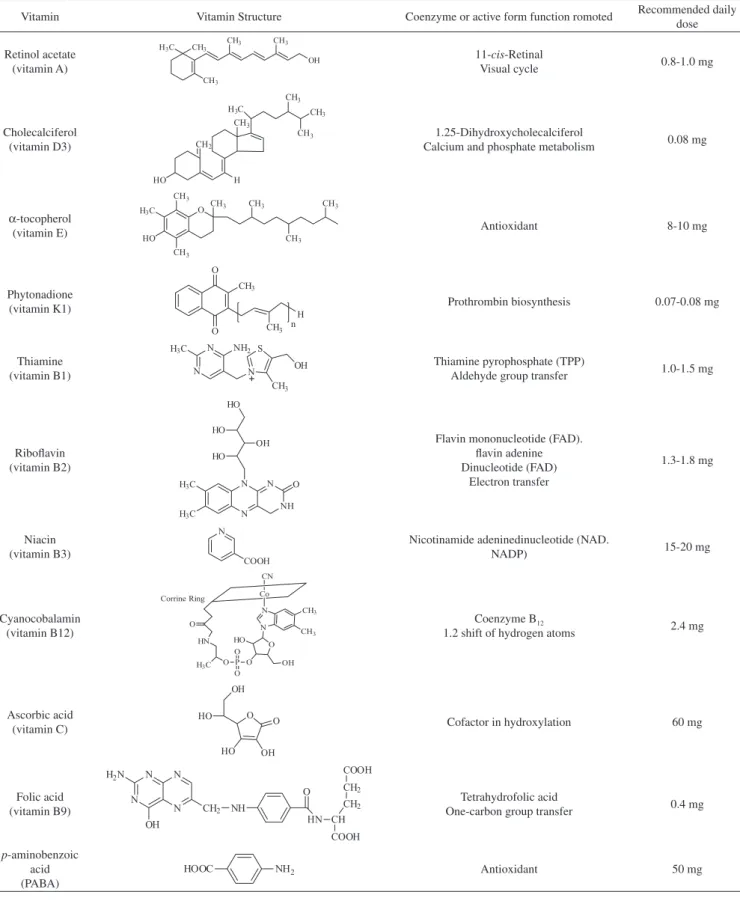 Figure 1. Chemical structures, basic biological activities and recommended daily doses of fat- and water- soluble vitamins used in this study 13