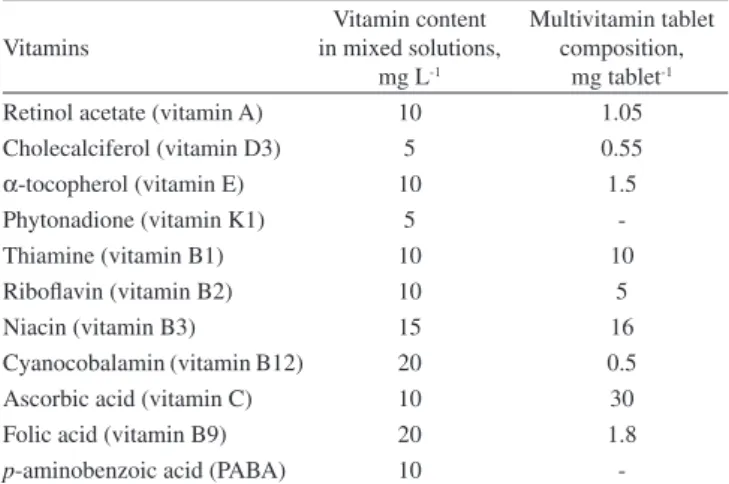 Table 2. Physico-chemical properties of two columns used for separation of  the fat- and water- soluble vitamins in a single run