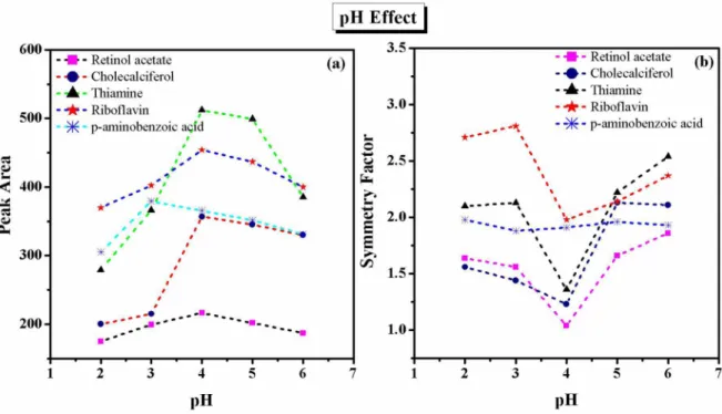Figure 3. pH effect on the simultaneous separation of fat- and water- soluble vitamins by taking into account of the peak area (a) and peak symmetry (b)