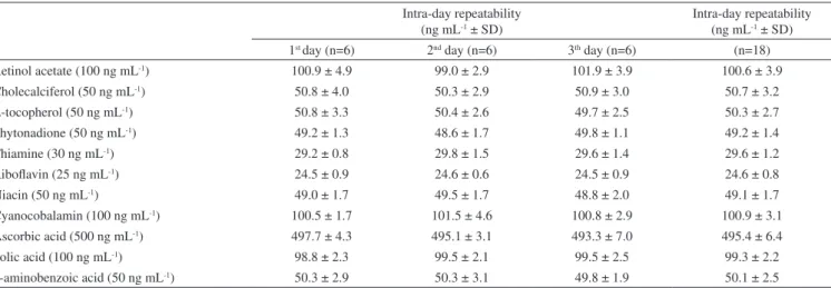 Table 6. Intra- and inter-day precisions for determination of fat- and water- soluble vitamins by RP-HPLC Intra-day repeatability 