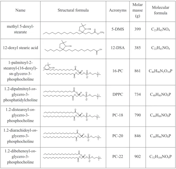 Figure 1. The structural and molecular formulae, molar masses, full names and acronyms of the amphiphilic molecules used in this work