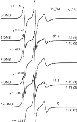 Figure 5. (A) Rotational correlation time,  τ