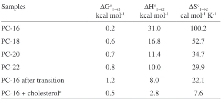 Figure 6. van’t Hoff plot. Natural logarithm of K, the population ratio between  components 2 and 1, N 2 /N 1 , of 5-DMS in phosphatidylcholine vesicles versus  the reciprocal absolute temperature