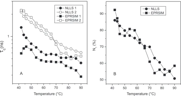 Figure 2S. Comparison of results obtained with the NLLS and EPRSIM fitting programs for the temperature dependence of the rotational correlation time, t c ,  and relative population of component 1, N 1 , in the EPR spectra of 5-DMS in DPPC
