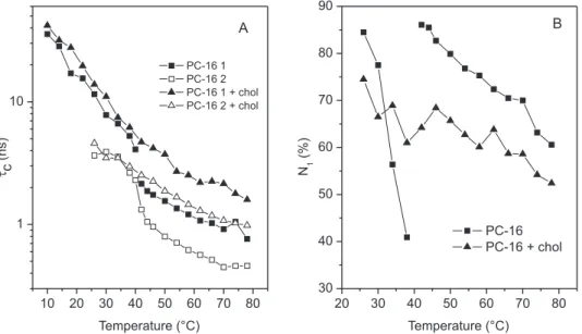 Figure 3S. Temperature dependencies of best-fit parameters of 5-DMS in DPPC and DPPC with 40 mol % cholesterol: (A) rotational correlation time, t c , and  (B) percentage of component 1, N 1