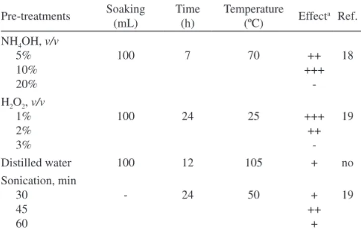 Table 1 shows some pre-treatment experiments that were conduc- conduc-ted with solutions of different concentrations of ammonium  hydroxi-de 21  and hydrogen peroxide 22  and the different sonication times