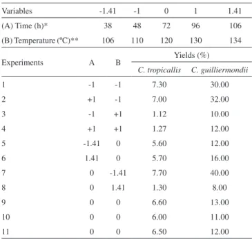 Figure 1. Quadratic model of the response surface for the xylitol production: 