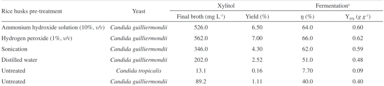 Table 4 summarises the main results of this study. The optimal  fermentation time and temperature of 96 h and 30 ºC were used for  all experiments