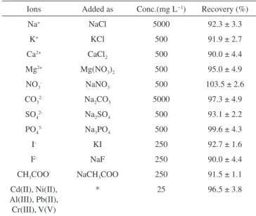 Table 2. Effect of matrix ions on the recovery of Cu(II) ions (N = 3; pH 4.5; 