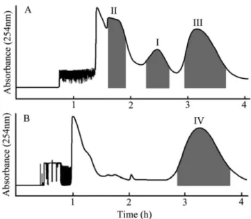 Figure 4. HSCCC chromatograms of sample 1 (A) and sample 2 (B). The  two-phase solvent system for A was ethyl acetate/n-butanol/ethanol/water/