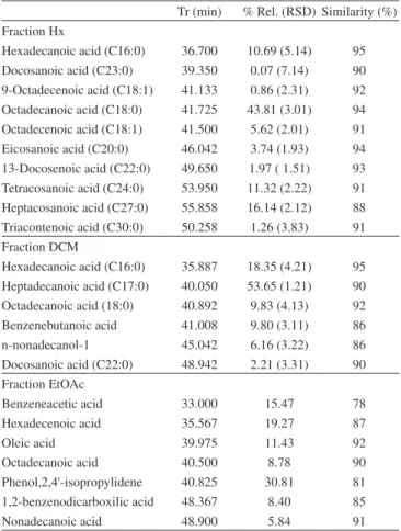 Table 2. Polar fraction composition of D. odorata seeds