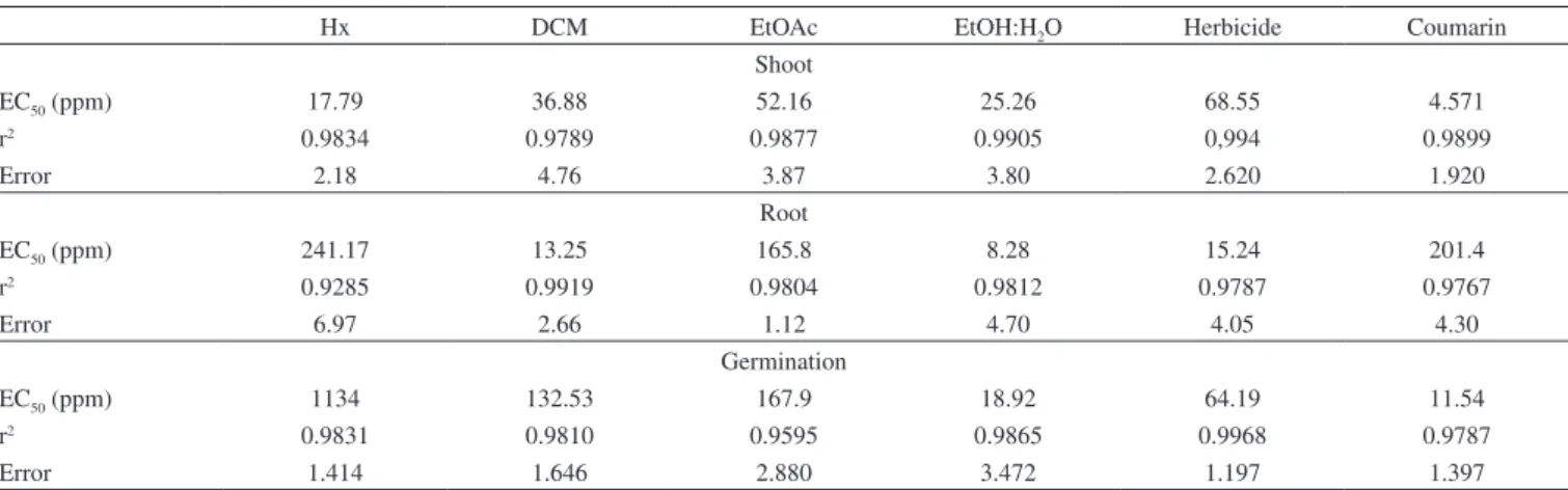Table 3. Dose-response calculation for determining the EC 50  of different extracts of D