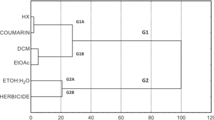 Figure 2. Cluster analysis for Cucumis sativus growth inhibition (effects on  root, shoot length and germination) 