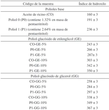 Tabla 1. Índice de hidroxilo de los poliol-glucósidos de etilenglicol (GE) y  glicerol (GG), respectivamente