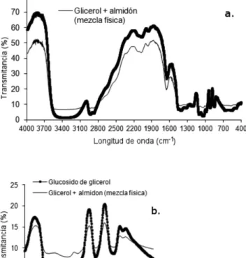 Figura 2. Espectro infrarrojo FTIR del poliol penta 1 (P1) y del poliol- poliol--glucósido (P1GE-10%) preparado del poliol P1 y contiene 10% del glucósido  de glicerol