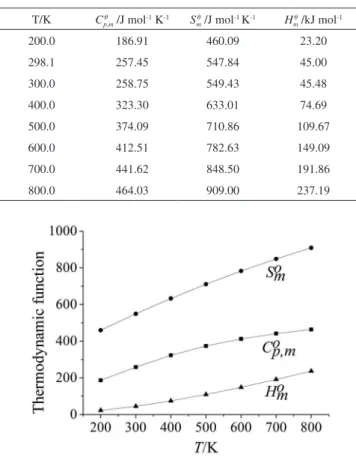 Figure 4. Relationships between thermodynamic functions (C p,m q , S m q   and H m q )  and temperature (T) for TTTO