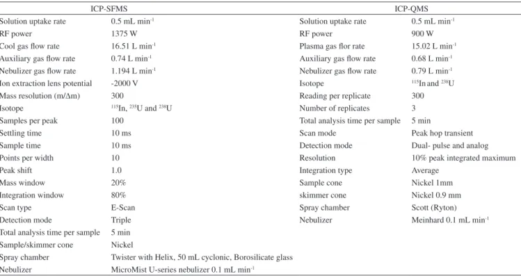 Table 2. LOD of U in human urine samples by ICP-SFMS and ICP-QMS
