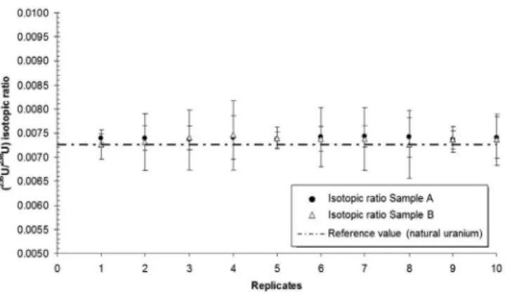 Figure 3. Results of isotopic ratio in the PROCORAD 2010 human urine  samples measured by ICP-SFMS