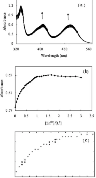 Figure 3. UV-Visible spectra for titration of TTDM (2.3 × 10 -4  M) with Cd 2+
