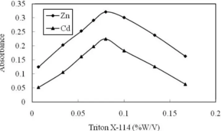 Figure 5. Effect of TTDM concentration on CPE of Zn 2+  and Cd 2+  ions. 