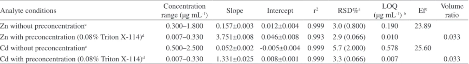 Table 3. Effects of the interferences ions on the recovery of the analyte
