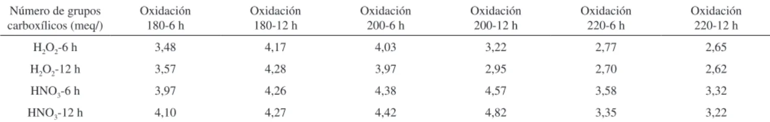 Figura 7. Espectros FTIR de ácidos húmicos extraídos de carbón oxidado con  aire (180, 200 y 220 °C por 6 y 12 h) y con ácido nítrico (6 y 12 h)