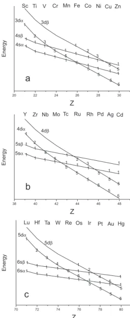 Figure 1. Rich and Suter diagrams for the isolated atoms of transition elements  in their ground state