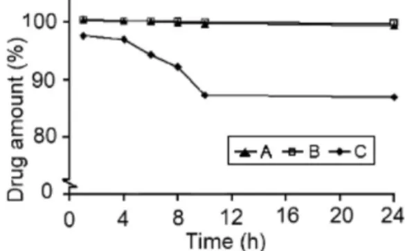 Figure 2. PQ stability profiles in different media assessed by HPLC: (A) PQ  solution in 0.1 M hydrochloride acid; (B) PQ solution in aqueous medium; 