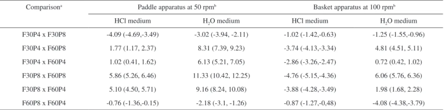 Table 4. Pairwise comparison between formulations by Tukey-Kramer test, indicating the differences between mean dissolution efficiencies values of the  formulations obtained from dissolution tests assessed with two dissolution media, aqueous (H 2 O) and ac