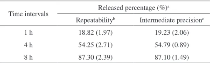 Table 6. Repeatability and intermediate precision data evaluated through  relative standard deviation (R.S.D.) of the determination of released  prima-quine by the proposed method: 900 mL aqueous medium, basket apparatus,  100 rpm stirring speed and times 