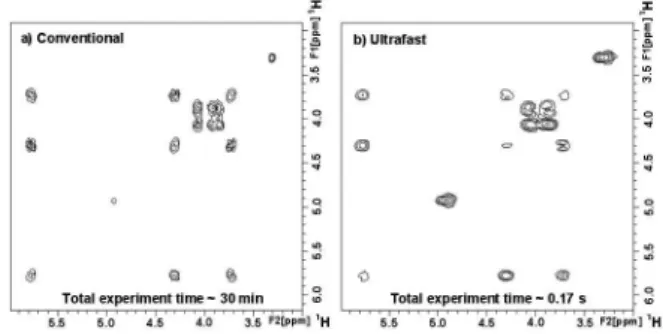 Figure 3. (a) Conventional and (b) ultrafast COSY spectrum obtained on a  0.08 mol L -1  Levamisol sample in methanol, on a 400 MHz spectrometer at  298 K