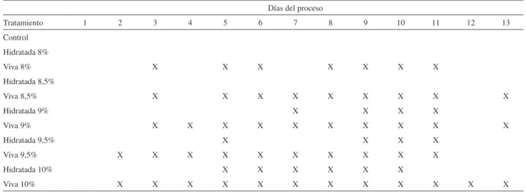 Tabla 10. Valores de coliformes fecales, E. coli y huevos de helmintos durante el tratamiento alcalino