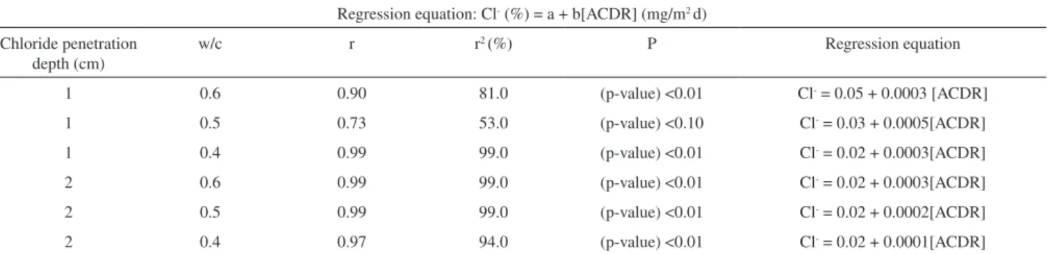 Figure 7. Chloride penetration at 1 and 2 cm depth after 2 years of exposure  of concrete samples having different w/c ratios