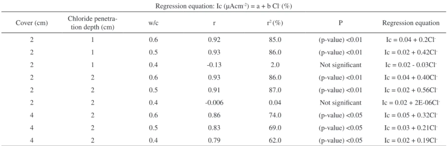 Table 6. Statistical regression between corrosion current of reinforced concrete and chloride deposition rate-average in the first year of exposure at 2 and 4 cm  of cover for different w/c ratios after 2 years of exposure in Havana