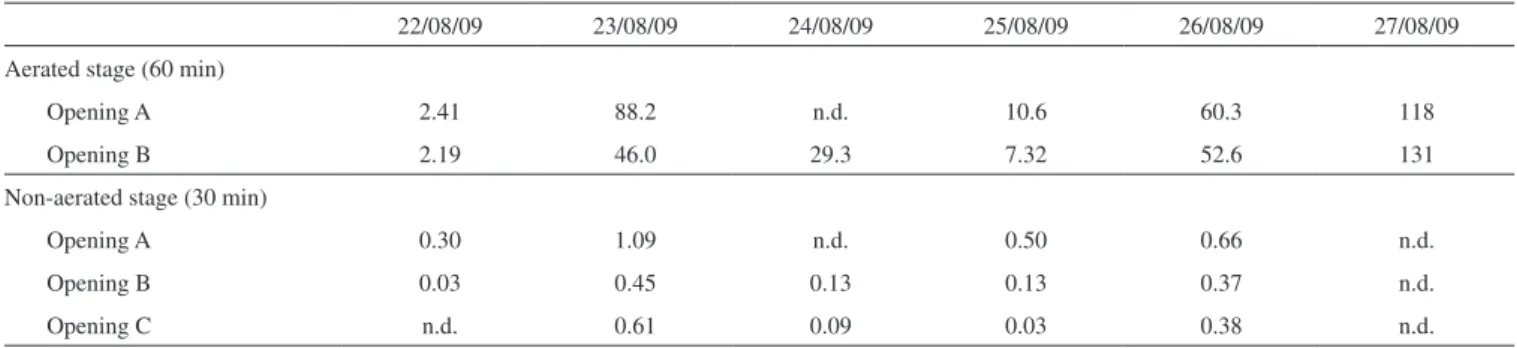 Figure 2. Time variability of dissolved nitrous oxide concentrations measured  during the 60-min aerated stage (symbols indicating the sampling date are in  conformity to those shown in Figure 1)