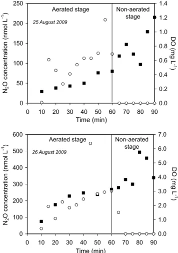 Figure 3. Time variability of dissolved nitrous oxide (  ) and oxygen (  )  concentrations measured during the sequential 60-min aerated and 30-min  non-aerated stages on 25 and 26 August 2009